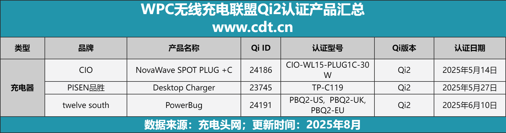 3大品类、数百品牌上演市场攻防战不朽情缘Qi2认证生态报告：1(图1)